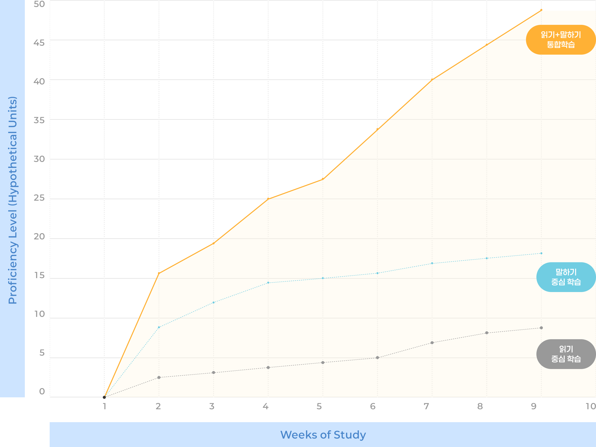 영어 학습 방법에 따른 영어실력 상승률