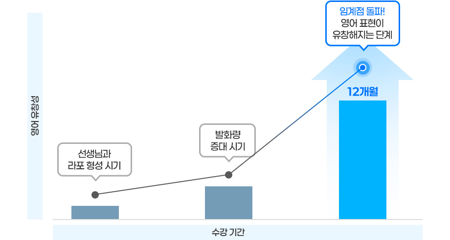 언어 성장 그래프