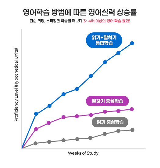 영어 실력 성장 그래프